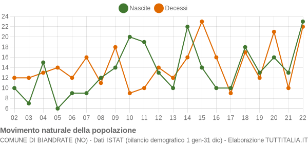 Grafico movimento naturale della popolazione Comune di Biandrate (NO)