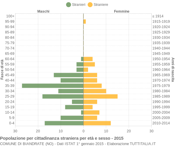 Grafico cittadini stranieri - Biandrate 2015