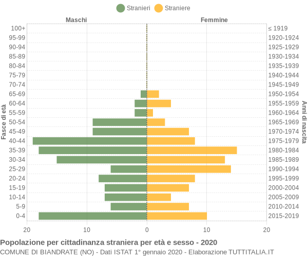 Grafico cittadini stranieri - Biandrate 2020