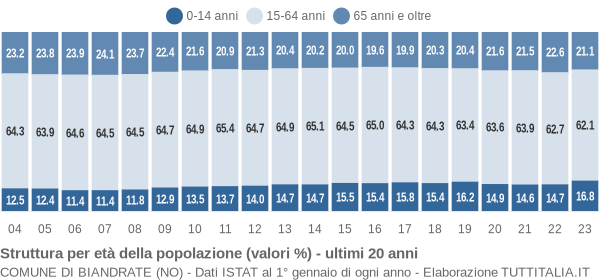 Grafico struttura della popolazione Comune di Biandrate (NO)