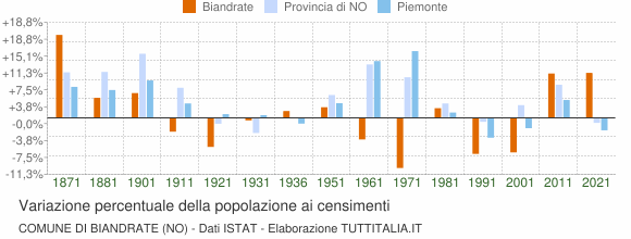 Grafico variazione percentuale della popolazione Comune di Biandrate (NO)