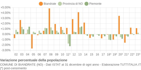 Variazione percentuale della popolazione Comune di Biandrate (NO)