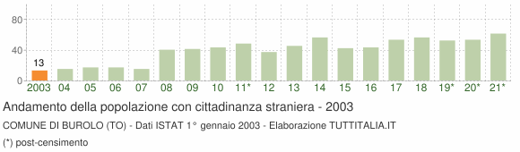 Grafico andamento popolazione stranieri Comune di Burolo (TO)