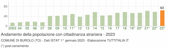 Grafico andamento popolazione stranieri Comune di Burolo (TO)