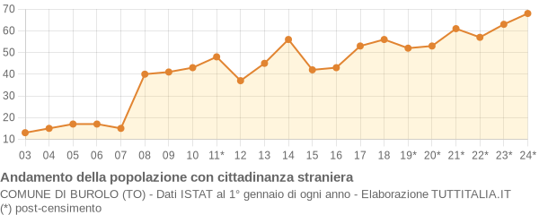 Andamento popolazione stranieri Comune di Burolo (TO)