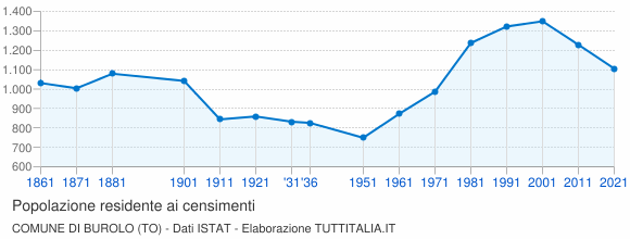 Grafico andamento storico popolazione Comune di Burolo (TO)