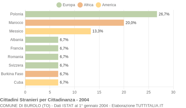 Grafico cittadinanza stranieri - Burolo 2004