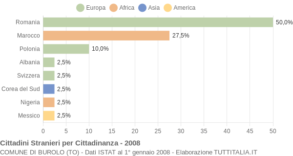 Grafico cittadinanza stranieri - Burolo 2008