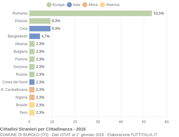 Grafico cittadinanza stranieri - Burolo 2016