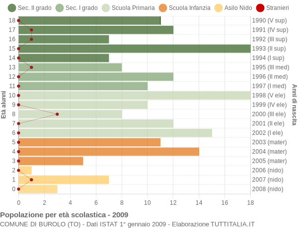 Grafico Popolazione in età scolastica - Burolo 2009