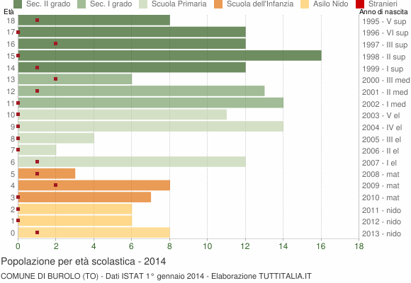 Grafico Popolazione in età scolastica - Burolo 2014