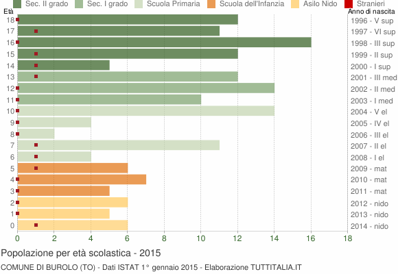 Grafico Popolazione in età scolastica - Burolo 2015