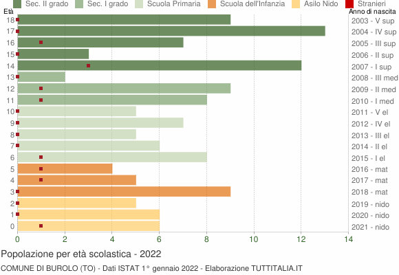 Grafico Popolazione in età scolastica - Burolo 2022