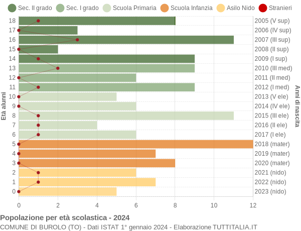 Grafico Popolazione in età scolastica - Burolo 2024