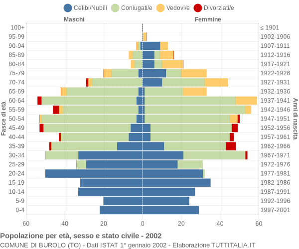 Grafico Popolazione per età, sesso e stato civile Comune di Burolo (TO)