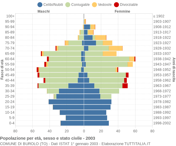 Grafico Popolazione per età, sesso e stato civile Comune di Burolo (TO)