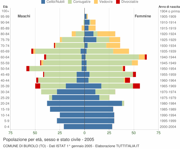 Grafico Popolazione per età, sesso e stato civile Comune di Burolo (TO)