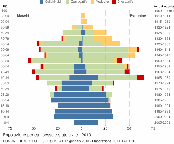 Grafico Popolazione per età, sesso e stato civile Comune di Burolo (TO)
