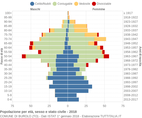 Grafico Popolazione per età, sesso e stato civile Comune di Burolo (TO)