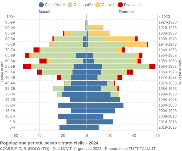 Grafico Popolazione per età, sesso e stato civile Comune di Burolo (TO)