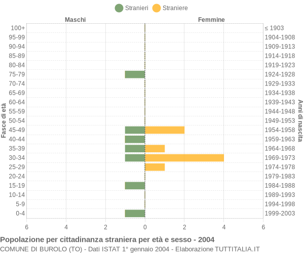 Grafico cittadini stranieri - Burolo 2004