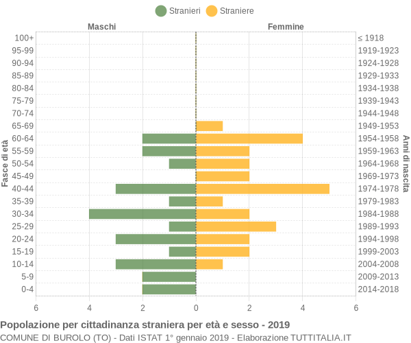 Grafico cittadini stranieri - Burolo 2019