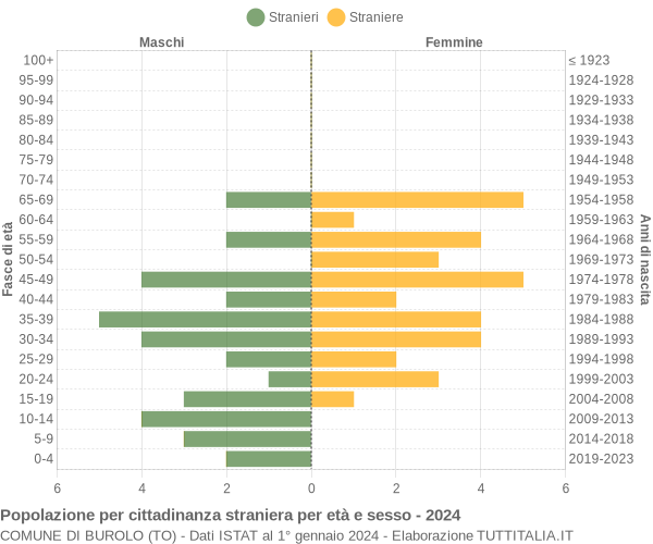 Grafico cittadini stranieri - Burolo 2024