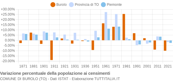 Grafico variazione percentuale della popolazione Comune di Burolo (TO)