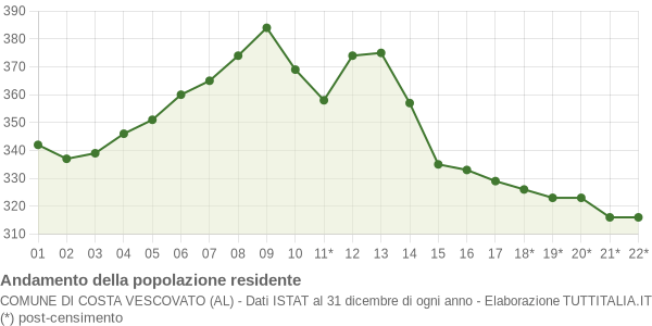 Andamento popolazione Comune di Costa Vescovato (AL)