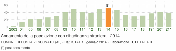 Grafico andamento popolazione stranieri Comune di Costa Vescovato (AL)