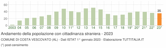 Grafico andamento popolazione stranieri Comune di Costa Vescovato (AL)