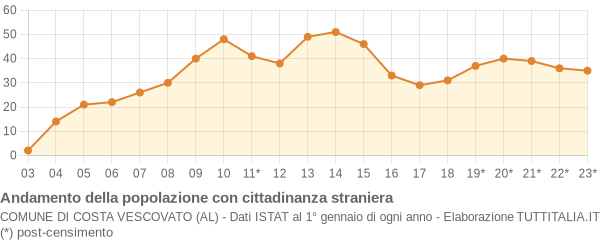 Andamento popolazione stranieri Comune di Costa Vescovato (AL)