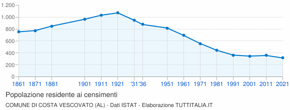 Grafico andamento storico popolazione Comune di Costa Vescovato (AL)