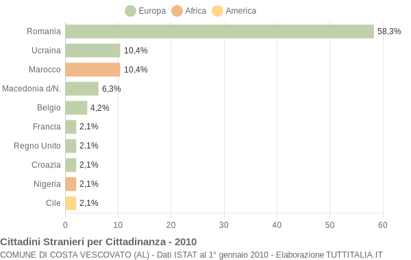 Grafico cittadinanza stranieri - Costa Vescovato 2010