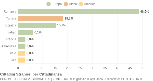 Grafico cittadinanza stranieri - Costa Vescovato 2016