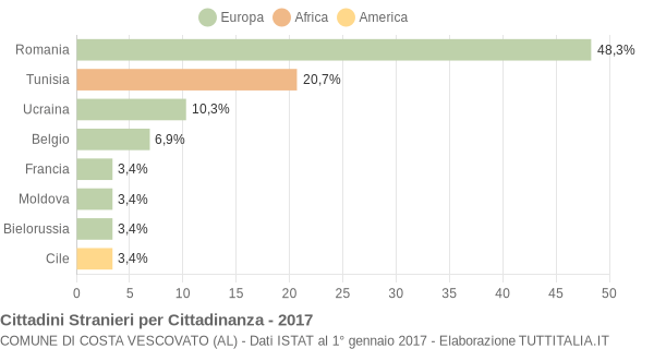 Grafico cittadinanza stranieri - Costa Vescovato 2017