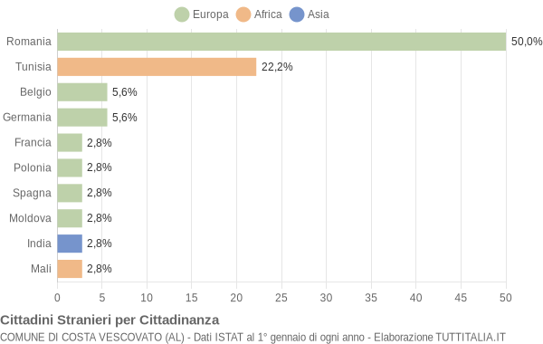 Grafico cittadinanza stranieri - Costa Vescovato 2022