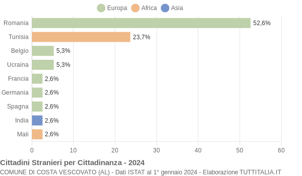 Grafico cittadinanza stranieri - Costa Vescovato 2024