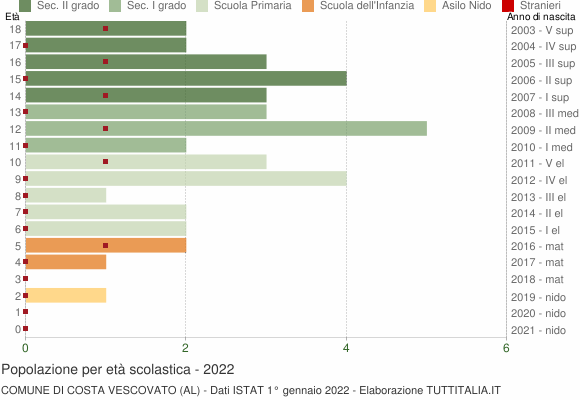Grafico Popolazione in età scolastica - Costa Vescovato 2022