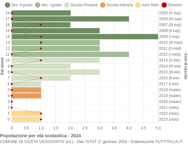 Grafico Popolazione in età scolastica - Costa Vescovato 2024