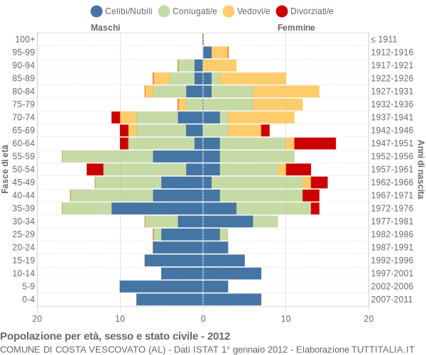 Grafico Popolazione per età, sesso e stato civile Comune di Costa Vescovato (AL)