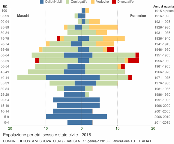 Grafico Popolazione per età, sesso e stato civile Comune di Costa Vescovato (AL)