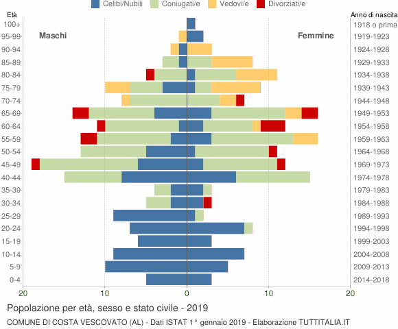 Grafico Popolazione per età, sesso e stato civile Comune di Costa Vescovato (AL)
