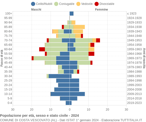 Grafico Popolazione per età, sesso e stato civile Comune di Costa Vescovato (AL)