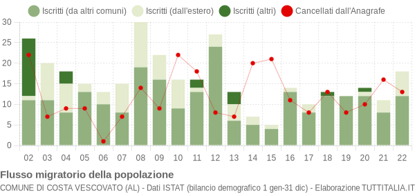 Flussi migratori della popolazione Comune di Costa Vescovato (AL)