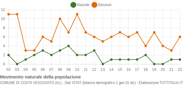 Grafico movimento naturale della popolazione Comune di Costa Vescovato (AL)