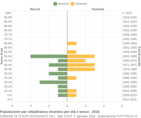 Grafico cittadini stranieri - Costa Vescovato 2016