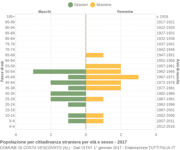 Grafico cittadini stranieri - Costa Vescovato 2017