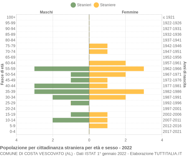 Grafico cittadini stranieri - Costa Vescovato 2022