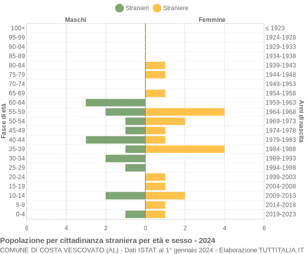 Grafico cittadini stranieri - Costa Vescovato 2024